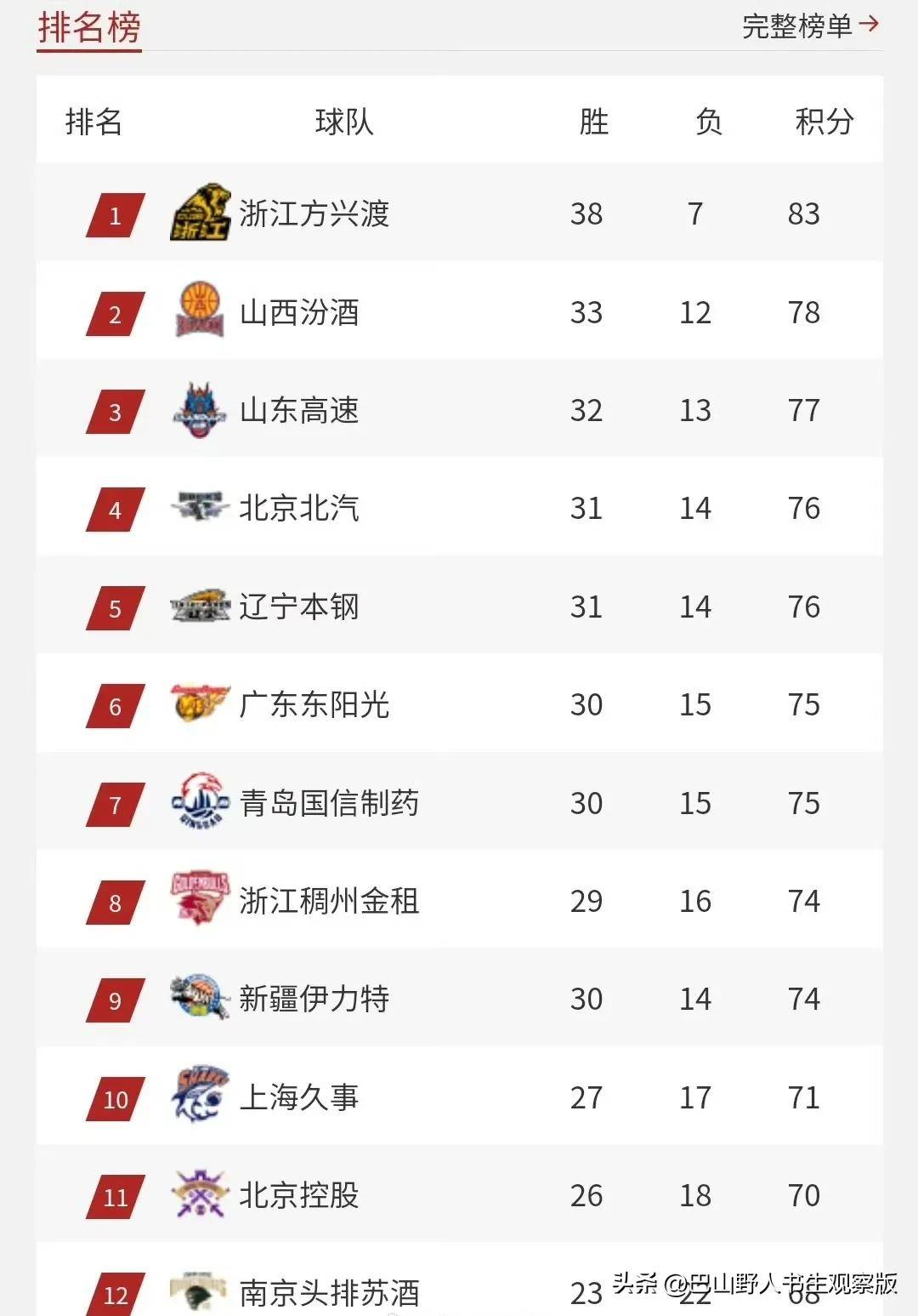 包含广厦男篮围绕欧超杯队长鼓劲集结日多伦多猛龙备战CBA季后赛，连对手都承认：AC米兰围绕全明星赛强势反弹的词条